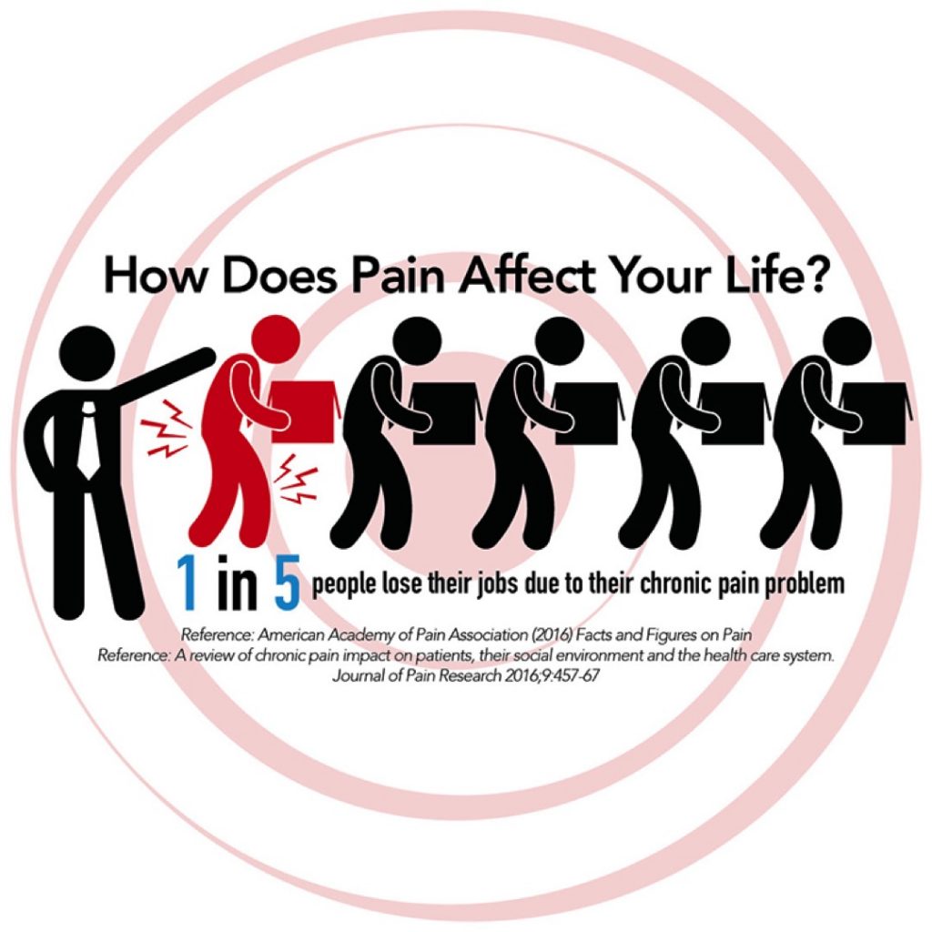 How Pain Affects Everyday Life